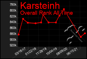 Total Graph of Karsteinh