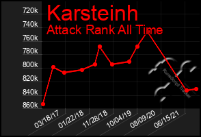 Total Graph of Karsteinh