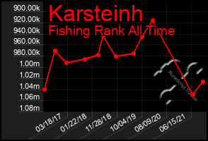 Total Graph of Karsteinh