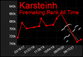 Total Graph of Karsteinh