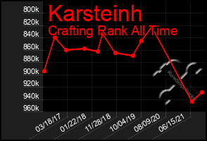 Total Graph of Karsteinh