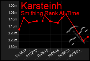 Total Graph of Karsteinh