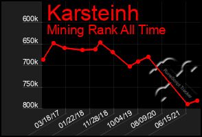 Total Graph of Karsteinh