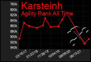 Total Graph of Karsteinh