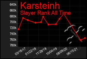 Total Graph of Karsteinh