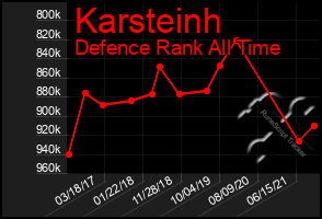 Total Graph of Karsteinh