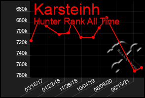 Total Graph of Karsteinh