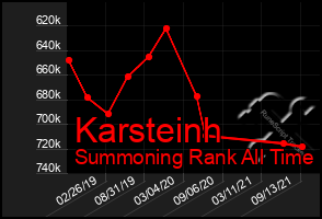 Total Graph of Karsteinh