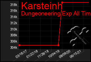 Total Graph of Karsteinh