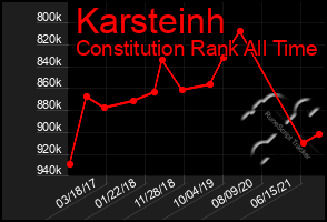 Total Graph of Karsteinh