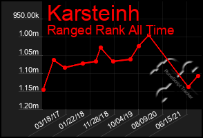 Total Graph of Karsteinh