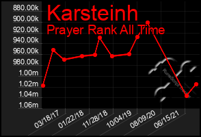 Total Graph of Karsteinh