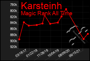 Total Graph of Karsteinh