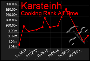 Total Graph of Karsteinh