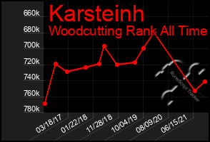 Total Graph of Karsteinh