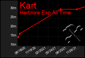 Total Graph of Kart
