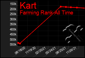 Total Graph of Kart