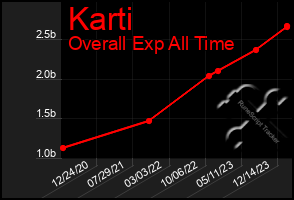 Total Graph of Karti