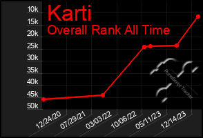 Total Graph of Karti