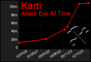 Total Graph of Karti