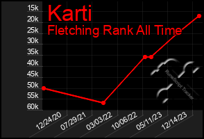 Total Graph of Karti