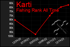 Total Graph of Karti