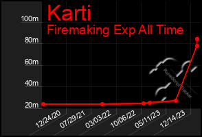 Total Graph of Karti