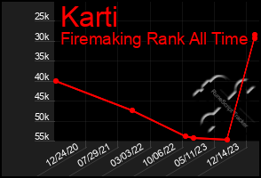 Total Graph of Karti