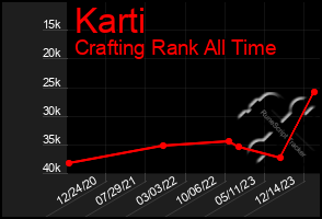 Total Graph of Karti