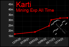 Total Graph of Karti