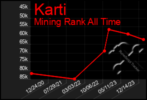 Total Graph of Karti