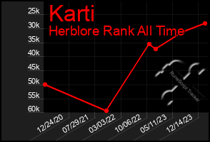 Total Graph of Karti