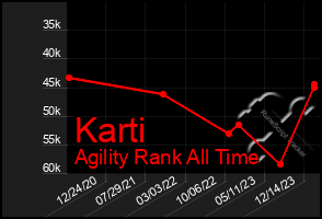 Total Graph of Karti