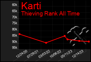 Total Graph of Karti