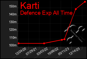 Total Graph of Karti