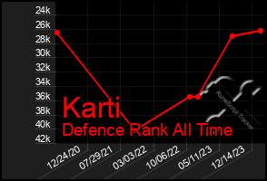 Total Graph of Karti