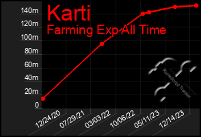 Total Graph of Karti