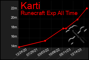 Total Graph of Karti