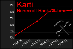 Total Graph of Karti