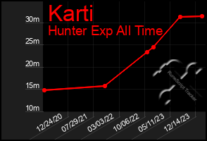 Total Graph of Karti