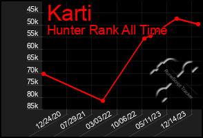 Total Graph of Karti