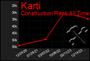 Total Graph of Karti