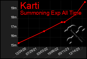 Total Graph of Karti