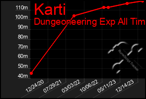 Total Graph of Karti