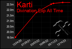 Total Graph of Karti