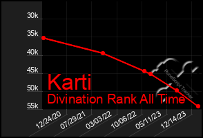 Total Graph of Karti