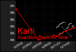 Total Graph of Karti