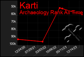 Total Graph of Karti