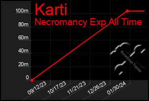 Total Graph of Karti