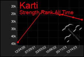 Total Graph of Karti